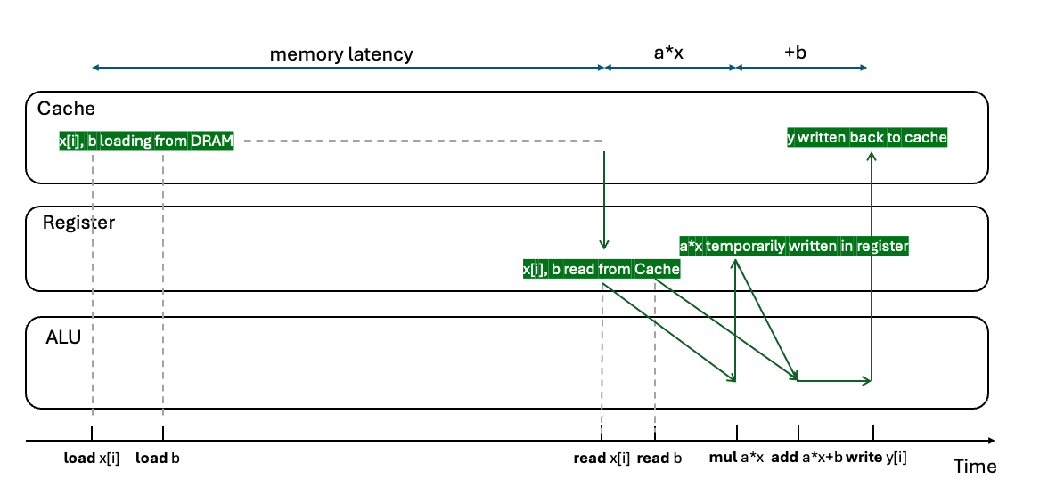 图3:CPU 执行 $y = a \cdot x + b$ 的数据流及各步骤延迟