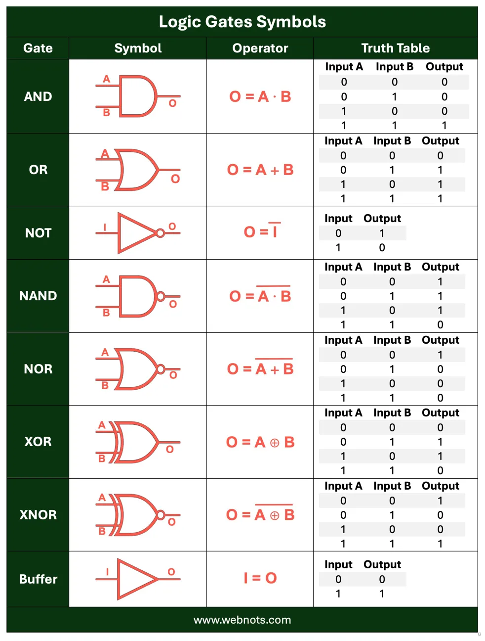 图7:逻辑门的符号及示意(图源:webnots)