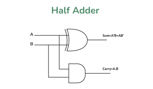 图8:Half Adder的电路示意图