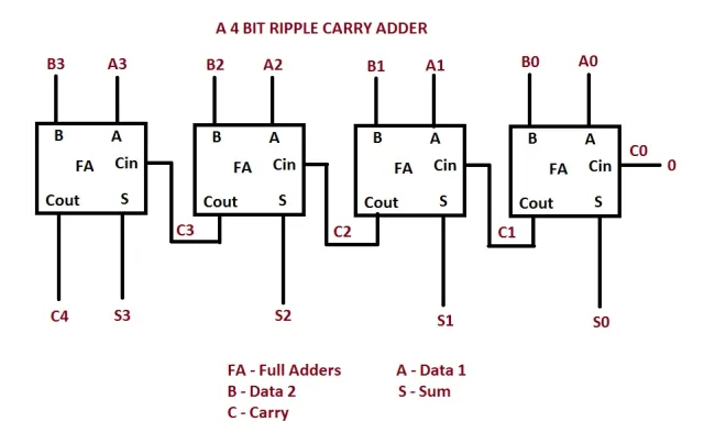 图10:Ripple Carry Adder的简化电路示意图
