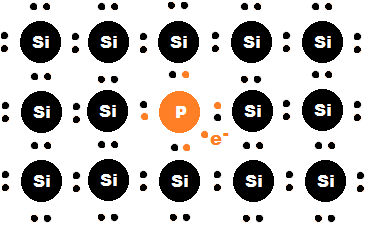 图20:N-doped Silicon,磷原子多带来了一个游离电子,显负电性