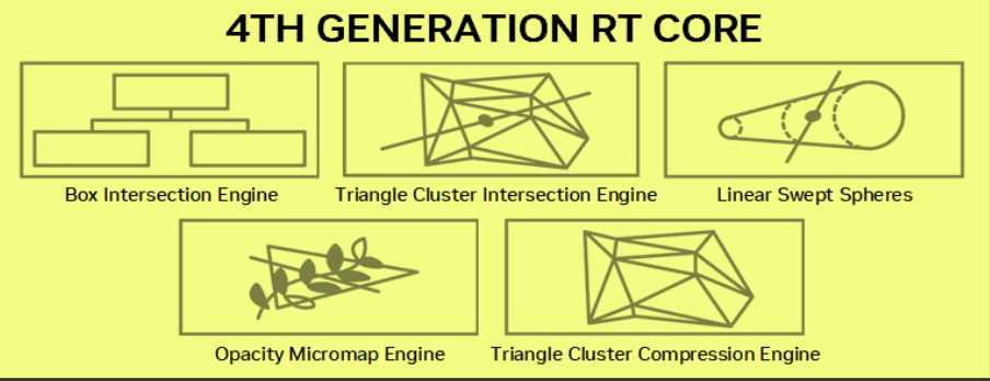 图:RT Core的功能(图源:nvidia-rtx-blackwell-gpu-architecture.pdf)