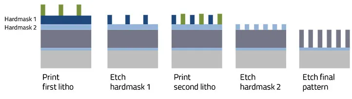 图:MPT(图源:SemiEngineering, Single Vs. Multi-Patterning Advancements For EUV)